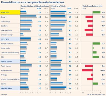 Ferrovial frente a sus comparables estadounidenses