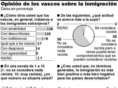 Opinión de los ciuddanos vascos sobre la inmigración