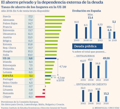 Ahorro privado. Deuda pública y dependencia externa