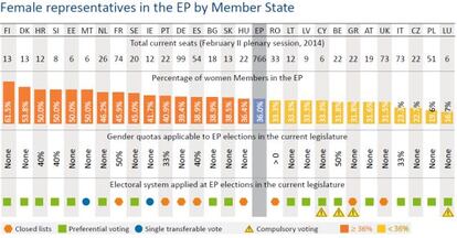 Gr&aacute;fico de la representaci&oacute;n femenina en el Parlamento Europeo. 