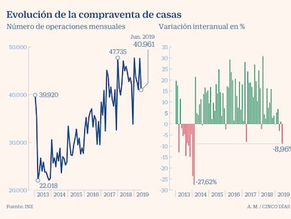 La venta de viviendas registra su mayor caída desde el fin de la deducción