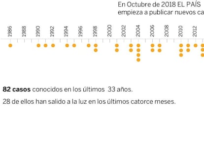 Metodología | Una base de datos contra el silencio eclesiástico