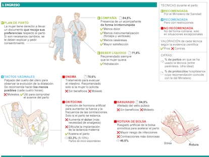 Fuentes: Estrategia de Atención al Parto Normal en el Sistema Nacional de Salud (2007), primer informe sobre la evolución de la Estrategia (2011), Manejo de las complicaciones del embarazo y del parto (OMS, 2003) y Recomendaciones de la OMS sobre el nacimiento (1985).