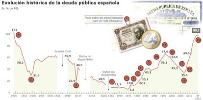 La deuda pública española desde 1909