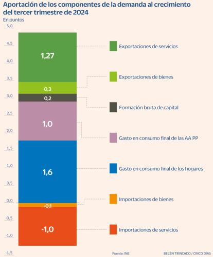 Componentes demanda Gráfico