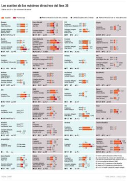 Los salarios de los máximos directivos del Ibex 35