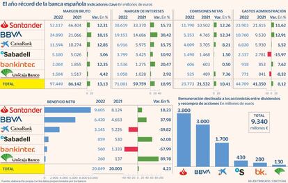 El año récord de la banca española