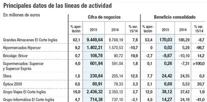 Principales datos de las líneas de actividad