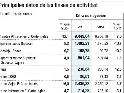 Principales datos de las líneas de actividad