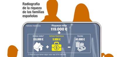 Radiografía de la riqueza de las familias españolas