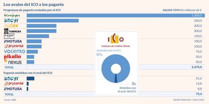 Los avales del ICO a los pagarés