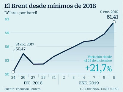 El Brent desde mínimos de 2018