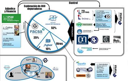 Gr&aacute;fico sobre las relaciones en la gesti&oacute;n y control de las depuradoras elaborado por el PSPV-PSOE