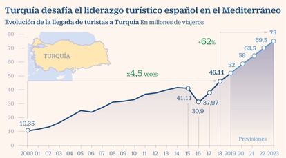 Turquía