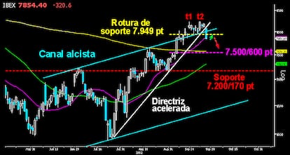 LLEGAN LAS ORDAS BAJISTAS AL IBEX