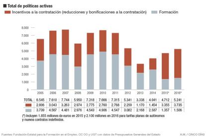 Qué son las políticas activas y cuánto cuestan