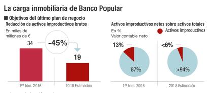 La carga inmobiliaria de Banco Popular