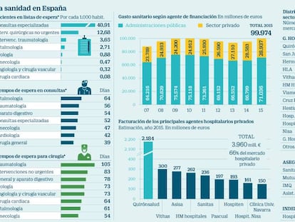 La sanidad privada lanza un plan urgente para comenzar 2018 sin listas de espera