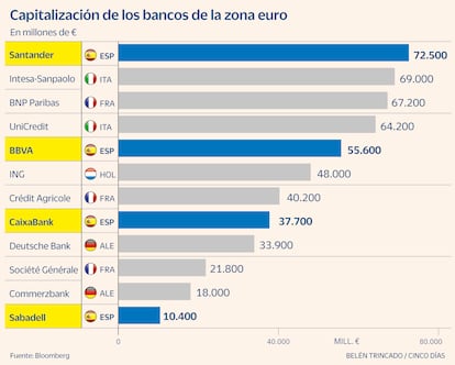 Capitalización de los bancos de la zona euro