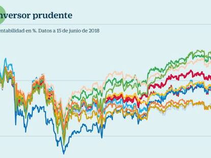 Cómo elegir (bien) entre los fondos superventas