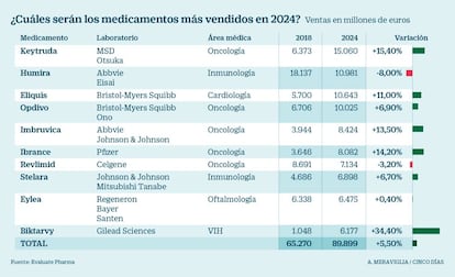 Cuáles serán los fármacos más vendidos en 2024