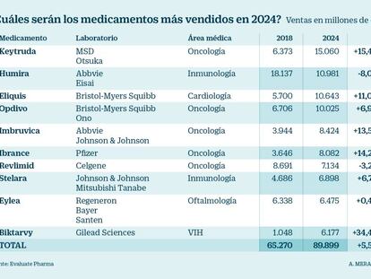 El laboratorio MSD encuentra en Keytruda el fármaco de más ventas en el mundo