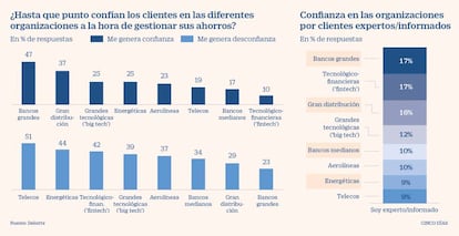 Confianza de los clientes en gestionar sus ahorros