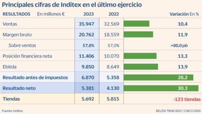 Inditex resultados Gráfico