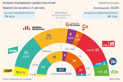 El nuevo Parlament tras el 14F