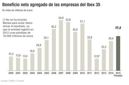 Resultados de las empresas del Ibex 35 en el primer semestre de 2015