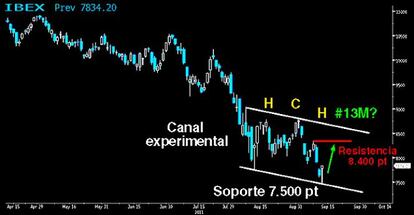 CHART 1. EL MOVIMIENTO EN EL CORTO PLAZO