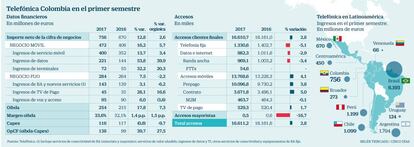 Telefónica Colombia en el primer semestre