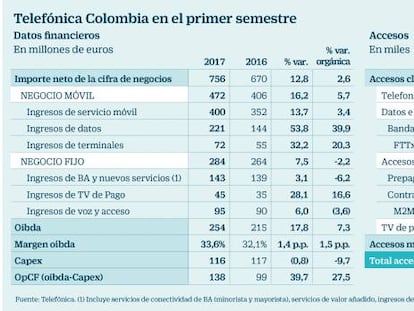Telefónica inyecta 1.250 millones en su filial colombiana