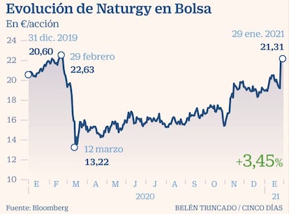 Evolución de Naturgy en Bolsa