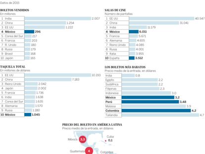 Las cifras del cine en el mundo