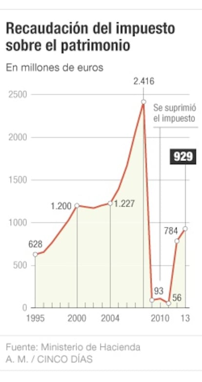 Recaudación del impuesto sobre el patrimonio