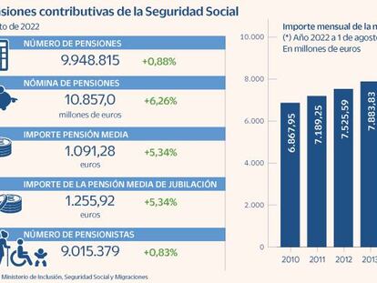 Los asalariados que se jubilan cobran 1.500 euros al mes, casi 240 euros más que la media