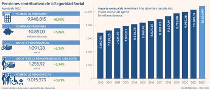 Pensiones contributivas