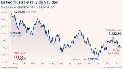 El índice S&P 500 en 2022