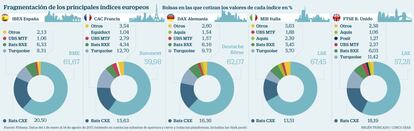 Bolsas en que cotizan los valores ca los índice bursátiles