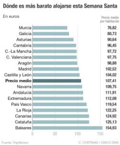 Dónde es más barato alojarse en Semana Santa