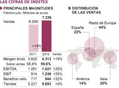 Fuente: Inditex.