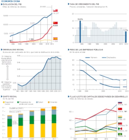 Evolución de la economía de China.