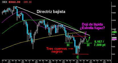 Oscuro final en el gráfico mensual del selectivo español. Deja trazado una posible figura bajista en forma de estrella fugaz, con un doji de lápida. La figura de los tres cuervos negros no ha podido ser superada, su maldición continúa, los 8.625 puntos no han sido superados a cierre de enero. Las cosas se tuercen en el corto plazo pero nada más. El movimiento correctivo puede dar forma al segundo hombro de la figura alcista en forma de HCH invertido que ya vimos en su momento y que termine por superar la siniestra figura alada, para atacar posteriormente los 9.000 puntos. Niveles clave, el hueco de  los 8.286/167 puntos. Por debajo los 7.490/500 puntos. Perder ese nivel sería muy peligroso y dejaría a los osos en situación hacer realidad la maldición. Visitar de nuevo los 6.000 puntos. EL IBEX NO PUEDE ABATIR LOS TRES CUERVOS NEGROS