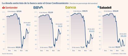 La deuda anticrisis de la banca ante el Gran Confinamiento