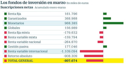 Los fondos de inversión en marzo