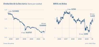 Lira turca y BBVA en Bolsa a marzo de 2021