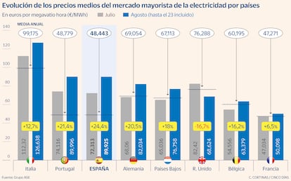 Evolución de los precios medios del mercado mayorista de la electricidad por países