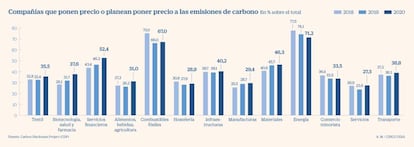 Compañías que ponen precio a las emisiones de carbono, por sectores