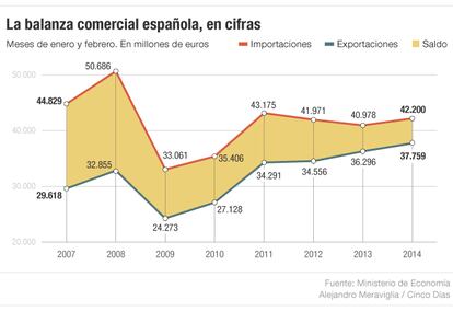 La balanza comercial española